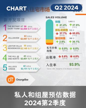 Private Residential Market In Numbers Q2 2024 (Chinese Version)